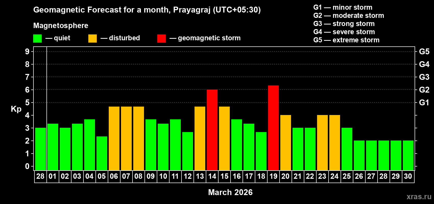 Forecast of the daily maximal value of geomagnetic index&nbsp;Kp for <b>1 month</b> (31 days) <b>from Feb 28, 2026 to Mar 30, 2026</b>