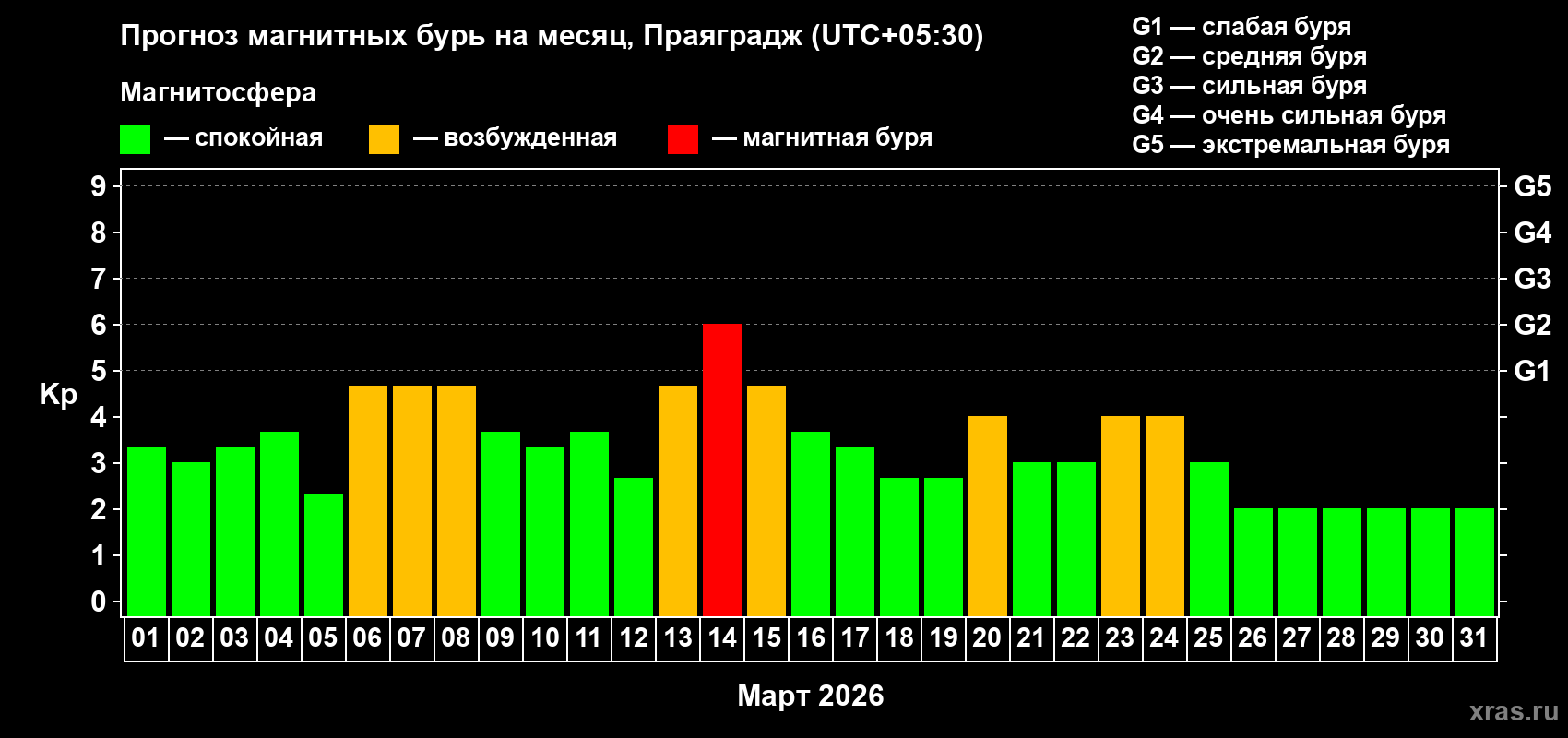 Прогноз максимального суточного геомагнитного индекса Kp на <b>1 месяц</b> (31 день) <b>с 01 марта по 31 марта 2026 г</b>