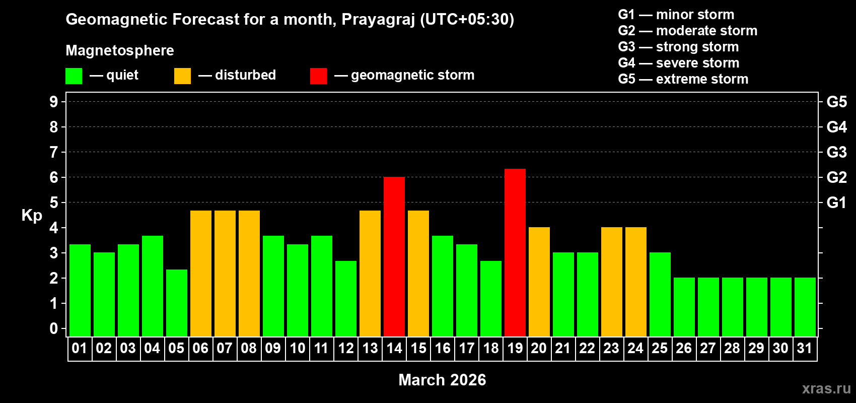 Forecast of the daily maximal value of geomagnetic index Kp for <b>1 month</b> (31 days) <b>from Mar 01, 2026 to Mar 31, 2026</b>