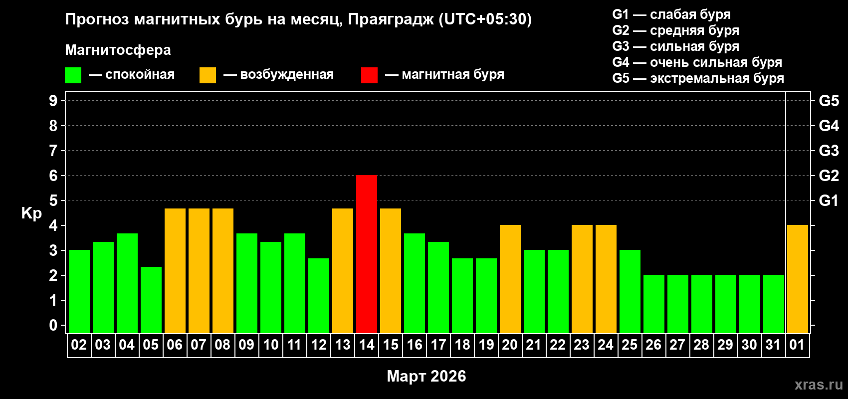 Прогноз максимального суточного геомагнитного индекса Kp на <b>1 месяц</b> (31 день) <b>с 02 марта по 01 апреля 2026 г</b>