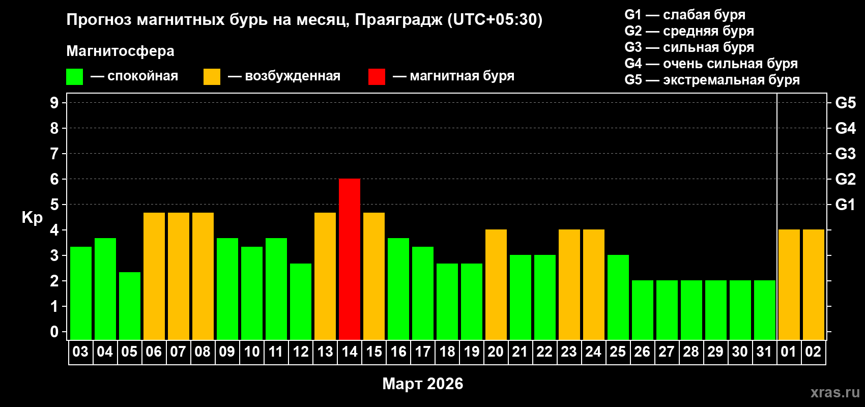 Прогноз максимального суточного геомагнитного индекса Kp на <b>1 месяц</b> (31 день) <b>с 03 марта по 02 апреля 2026 г</b>
