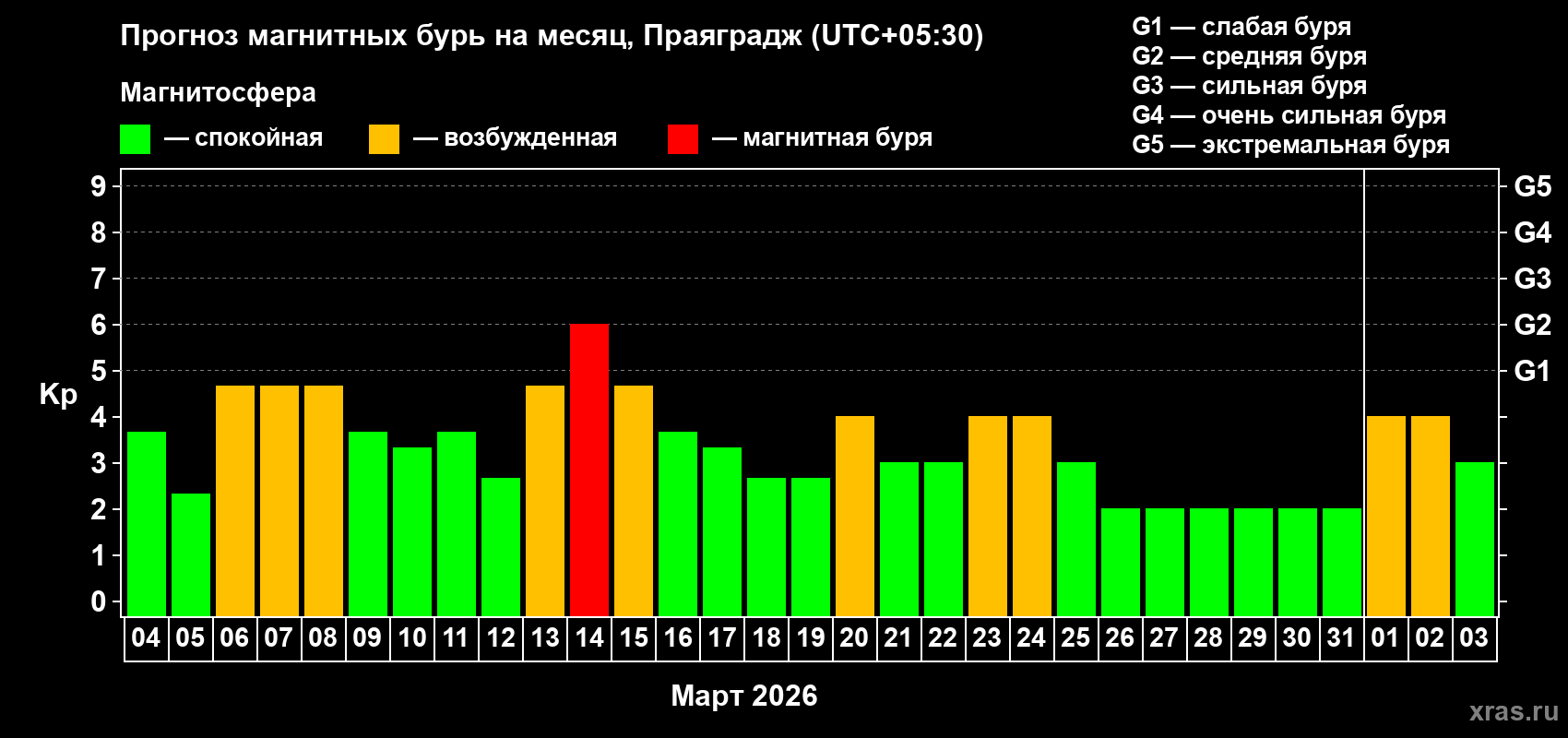 Прогноз максимального суточного геомагнитного индекса Kp на <b>1 месяц</b> (31 день) <b>с 04 марта по 03 апреля 2026 г</b>