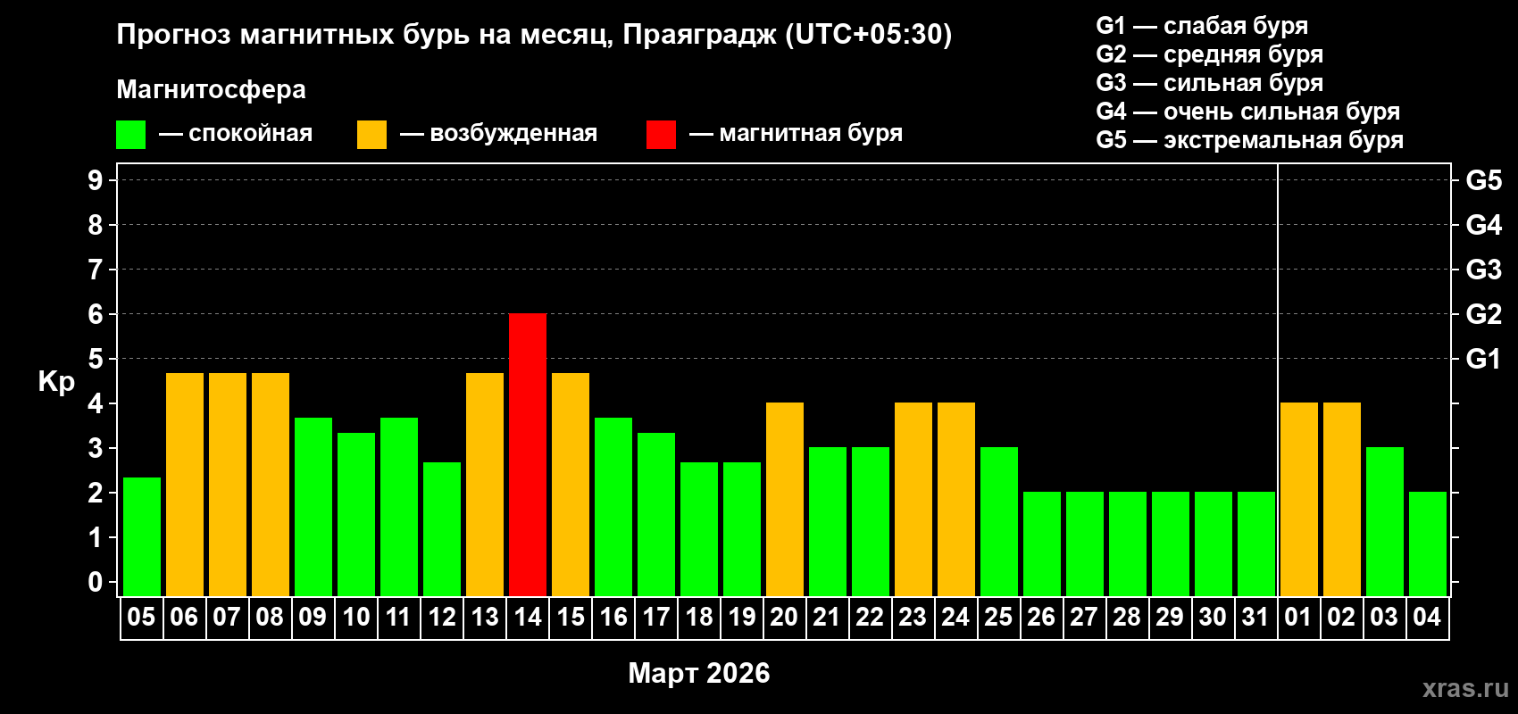Прогноз максимального суточного геомагнитного индекса Kp на <b>1 месяц</b> (31 день) <b>с 05 марта по 04 апреля 2026 г</b>