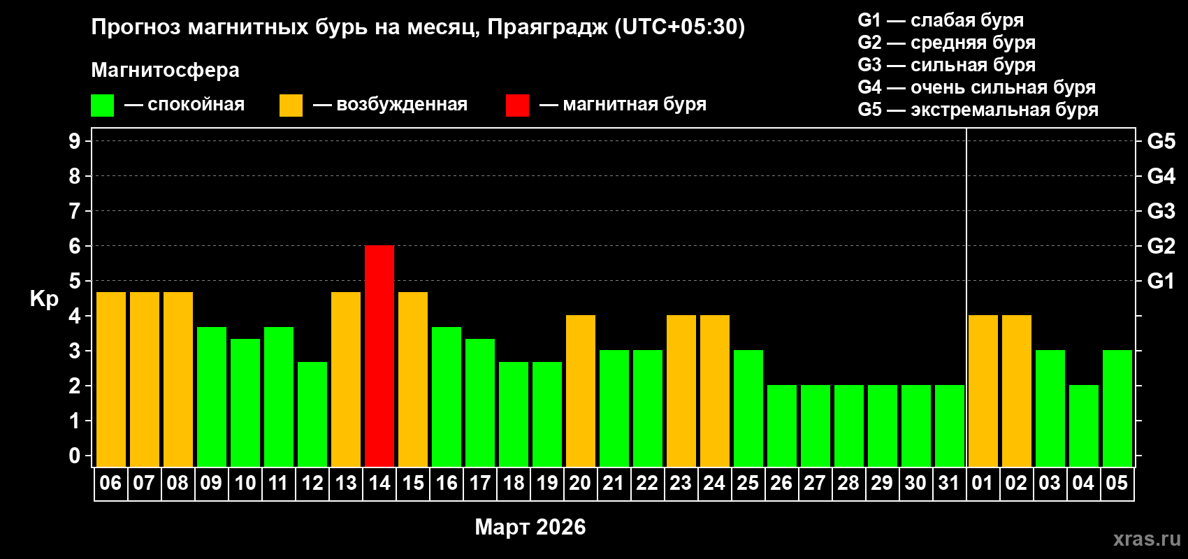 Прогноз максимального суточного геомагнитного индекса Kp на <b>1 месяц</b> (31 день) <b>с 06 марта по 05 апреля 2026 г</b>