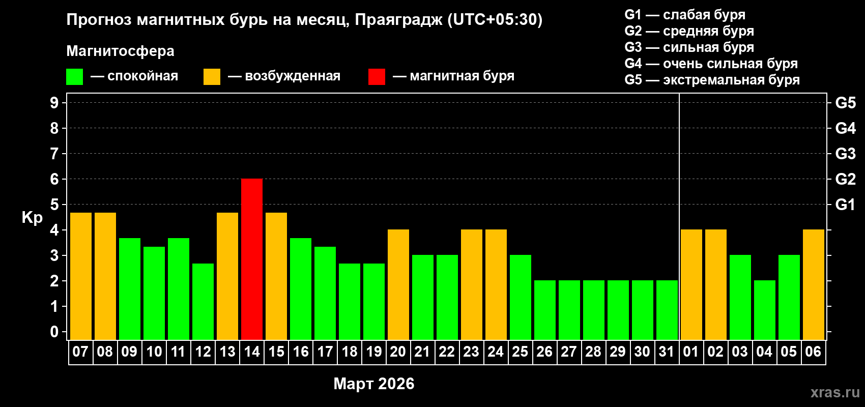 Прогноз максимального суточного геомагнитного индекса Kp на <b>1 месяц</b> (31 день) <b>с 07 марта по 06 апреля 2026 г</b>