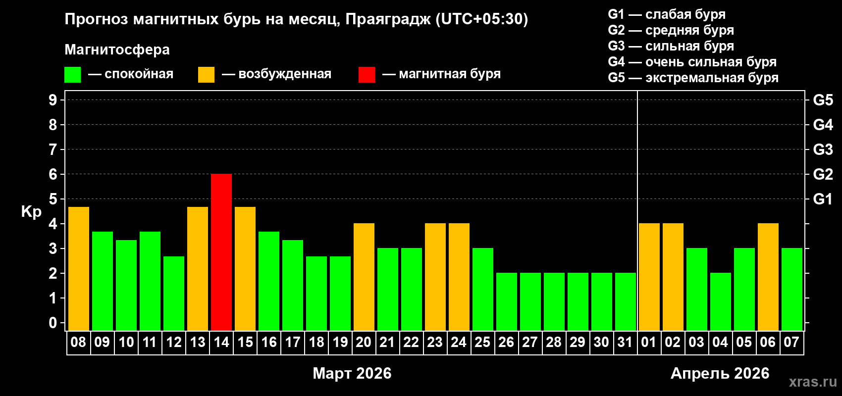 Прогноз максимального суточного геомагнитного индекса Kp на <b>1 месяц</b> (31 день) <b>с 08 марта по 07 апреля 2026 г</b>