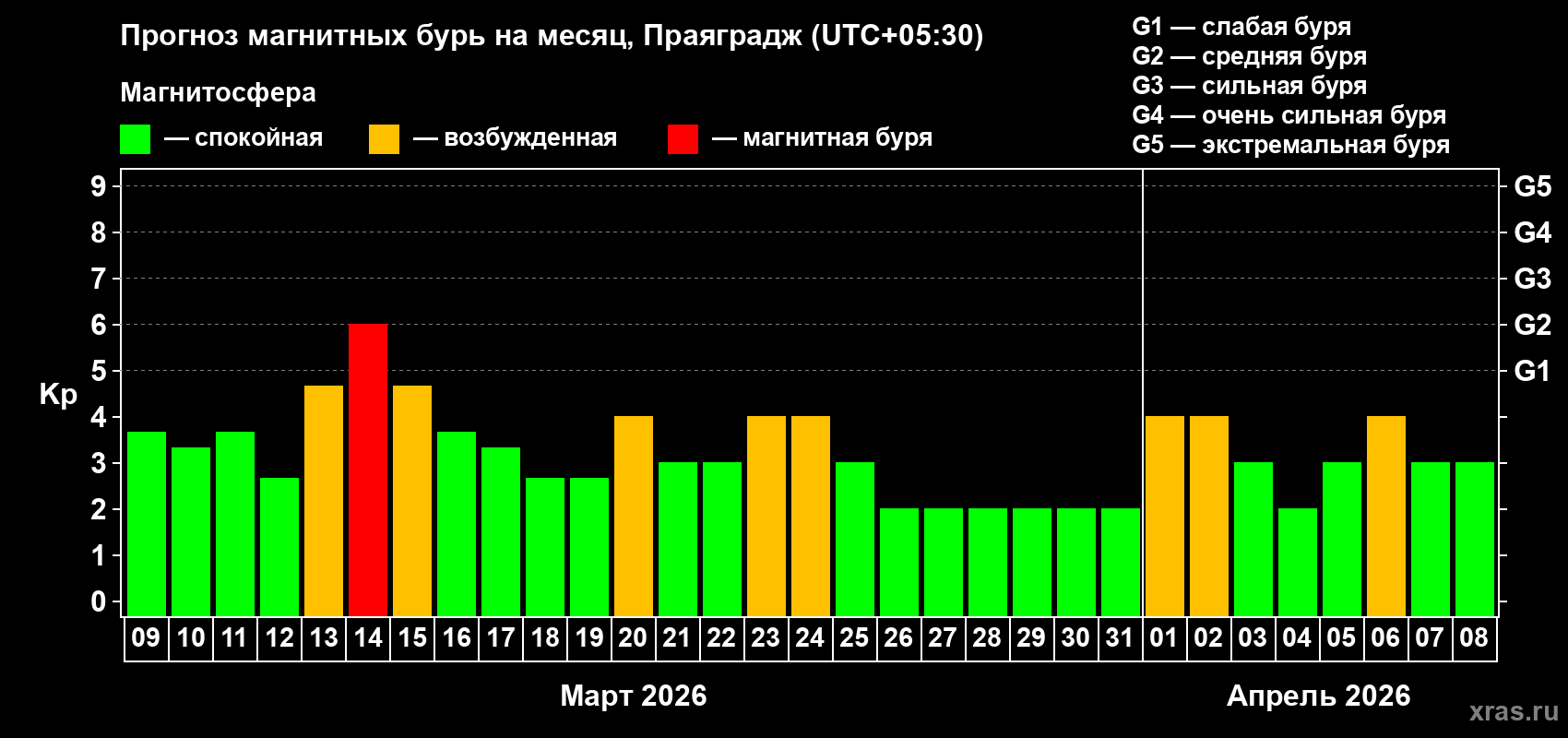 Прогноз максимального суточного геомагнитного индекса Kp на <b>1 месяц</b> (31 день) <b>с 09 марта по 08 апреля 2026 г</b>