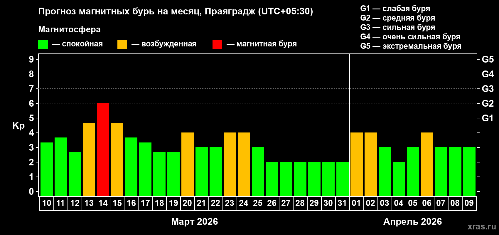 Прогноз максимального суточного геомагнитного индекса Kp на <b>1 месяц</b> (31 день) <b>с 10 марта по 09 апреля 2026 г</b>