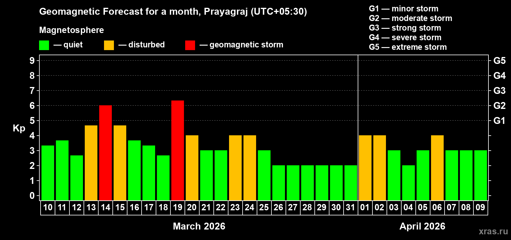 Forecast of the daily maximal value of geomagnetic index Kp for <b>1 month</b> (31 days) <b>from Mar 10, 2026 to Apr 09, 2026</b>