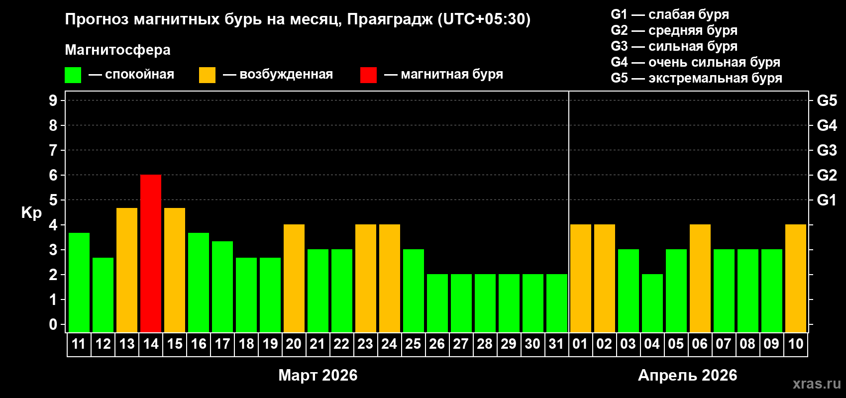 Прогноз максимального суточного геомагнитного индекса Kp на <b>1 месяц</b> (31 день) <b>с 11 марта по 10 апреля 2026 г</b>