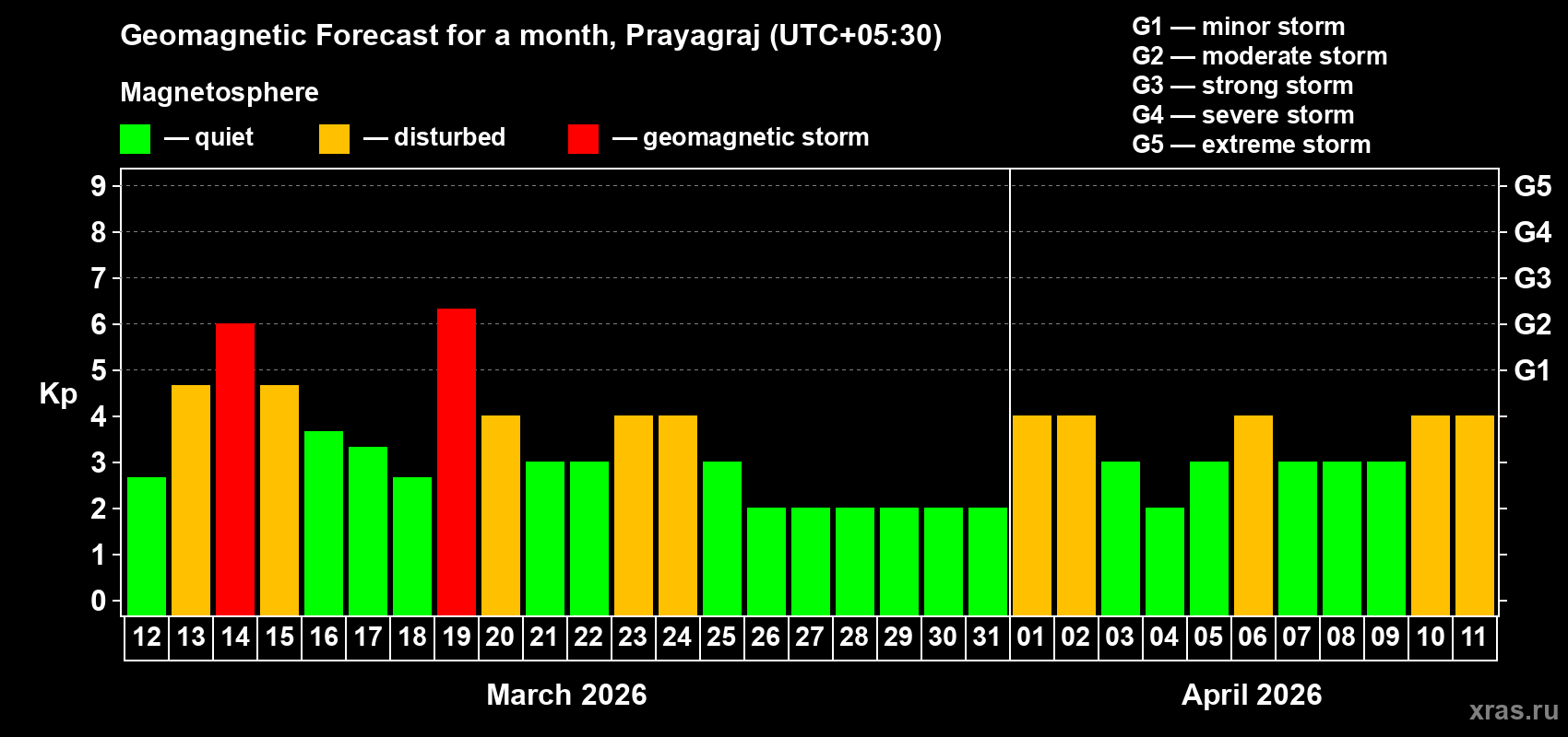 Forecast of the daily maximal value of geomagnetic index Kp for <b>1 month</b> (31 days) <b>from Mar 12, 2026 to Apr 11, 2026</b>