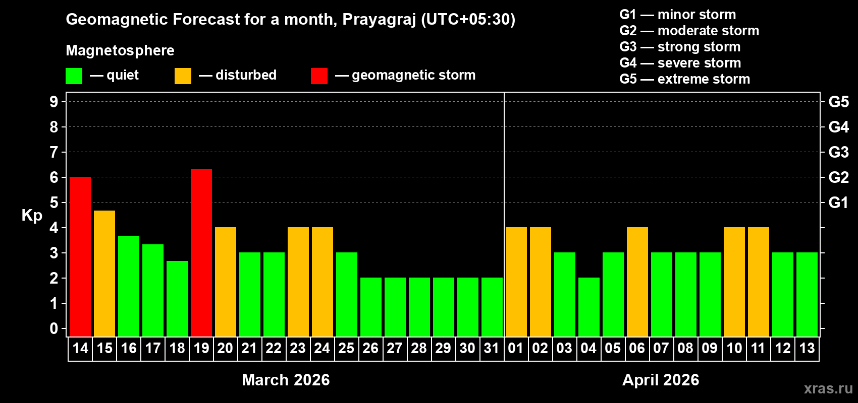 Forecast of the daily maximal value of geomagnetic index Kp for <b>1 month</b> (31 days) <b>from Mar 14, 2026 to Apr 13, 2026</b>