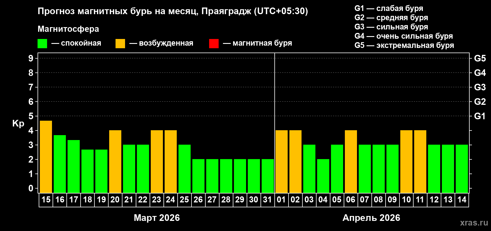 Прогноз максимального суточного геомагнитного индекса Kp на <b>1 месяц</b> (31 день) <b>с 15 марта по 14 апреля 2026 г</b>