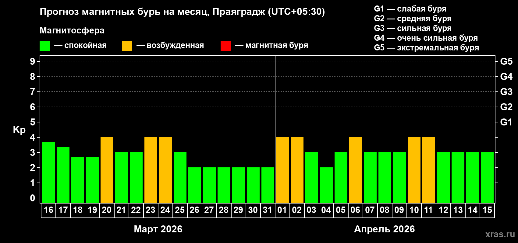 Прогноз максимального суточного геомагнитного индекса Kp на <b>1 месяц</b> (31 день) <b>с 16 марта по 15 апреля 2026 г</b>