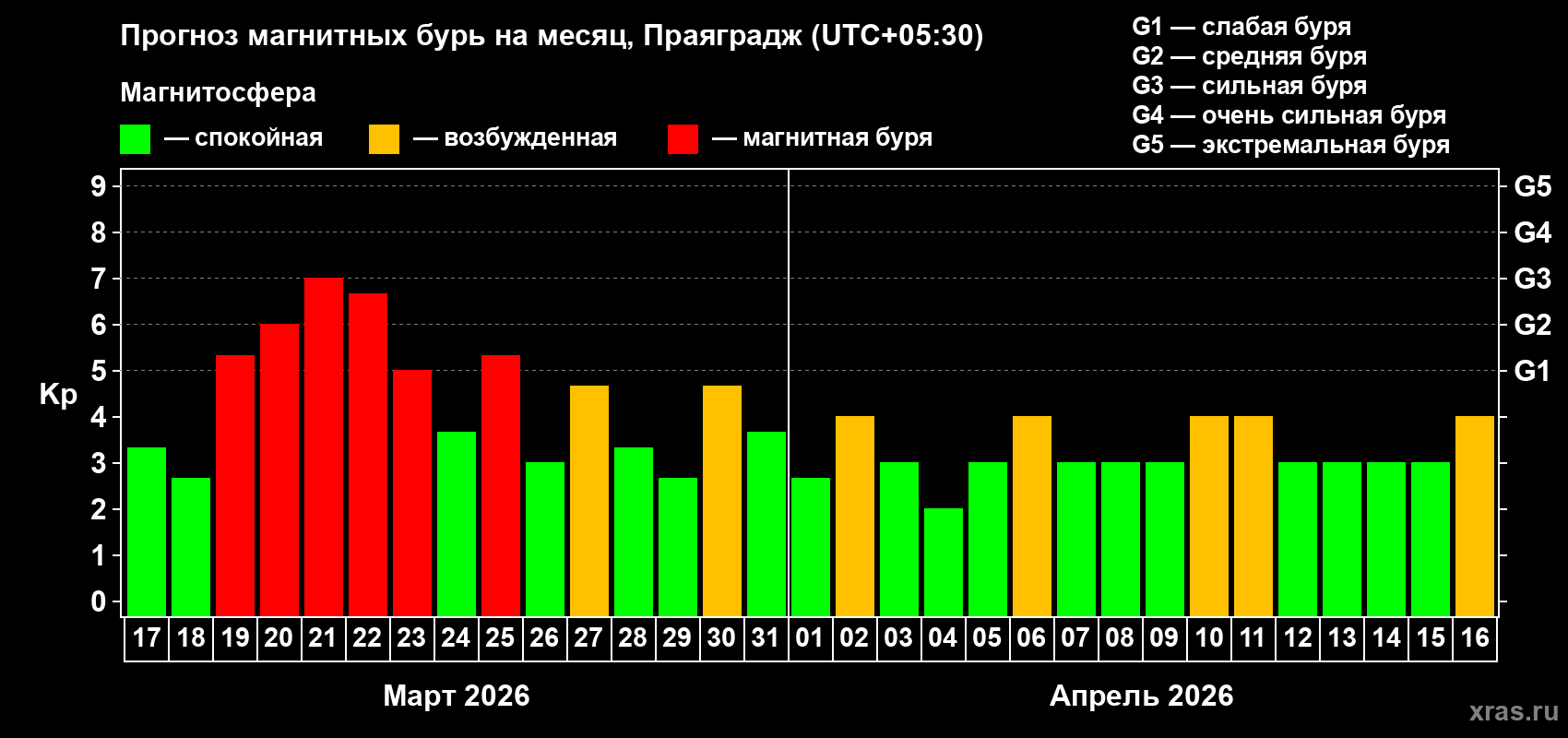 Прогноз максимального суточного геомагнитного индекса&nbsp;Kp на <b>1 месяц</b> (31 день) <b>с 17 марта по 16 апреля 2026 г</b>