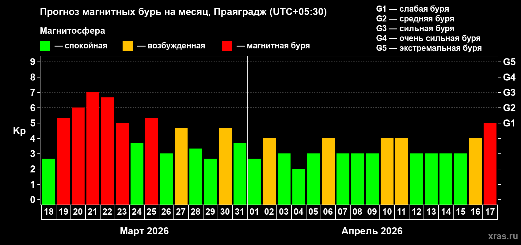 Прогноз максимального суточного геомагнитного индекса&nbsp;Kp на <b>1 месяц</b> (31 день) <b>с 18 марта по 17 апреля 2026 г</b>
