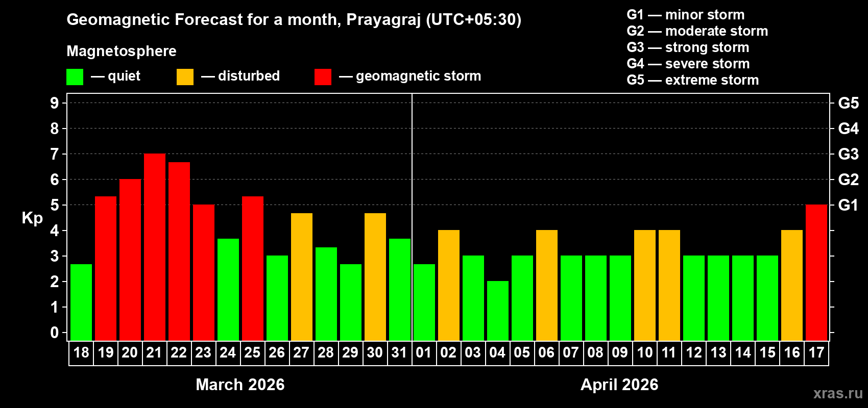 Forecast of the daily maximal value of geomagnetic index&nbsp;Kp for <b>1 month</b> (31 days) <b>from Mar 18, 2026 to Apr 17, 2026</b>