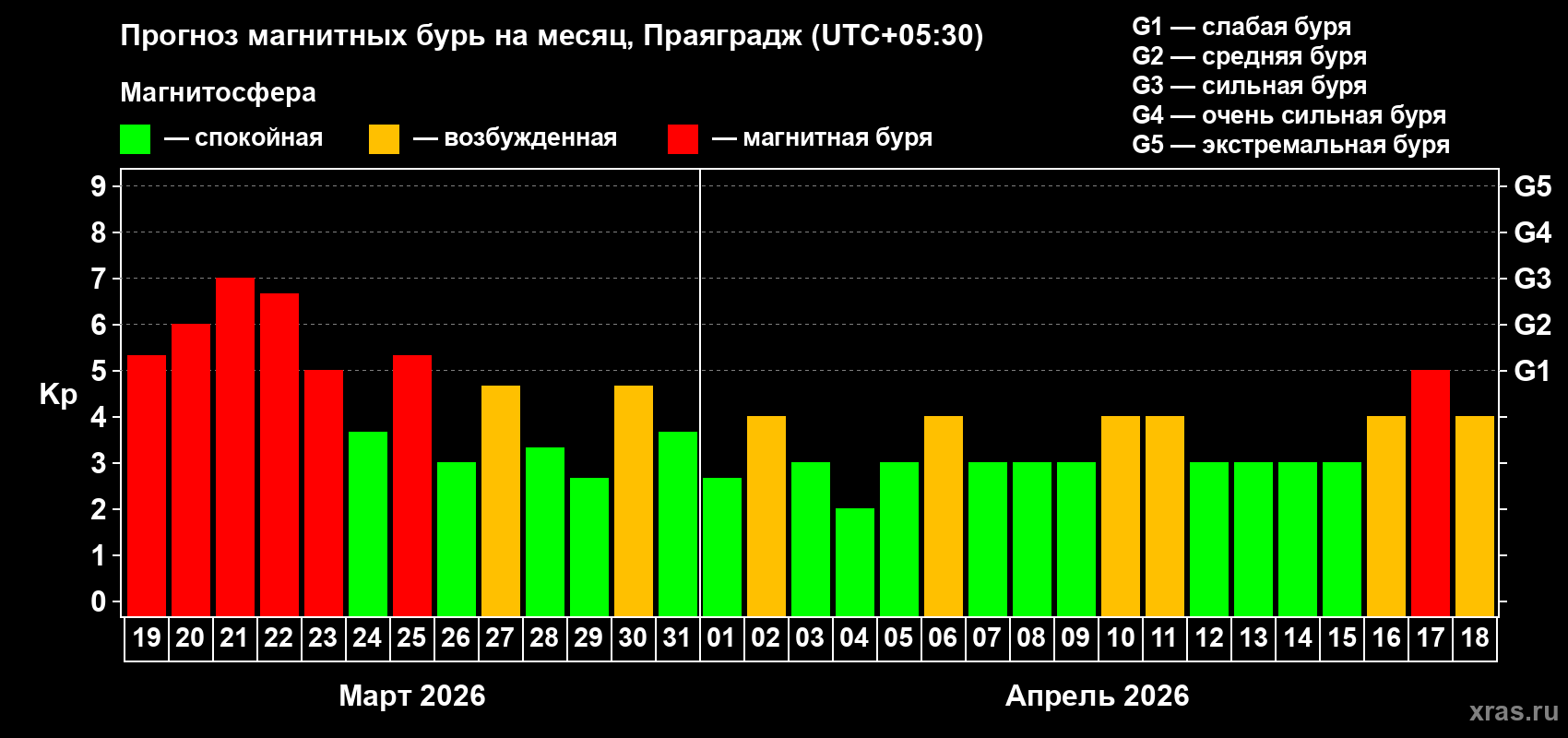 Прогноз максимального суточного геомагнитного индекса&nbsp;Kp на <b>1 месяц</b> (31 день) <b>с 19 марта по 18 апреля 2026 г</b>