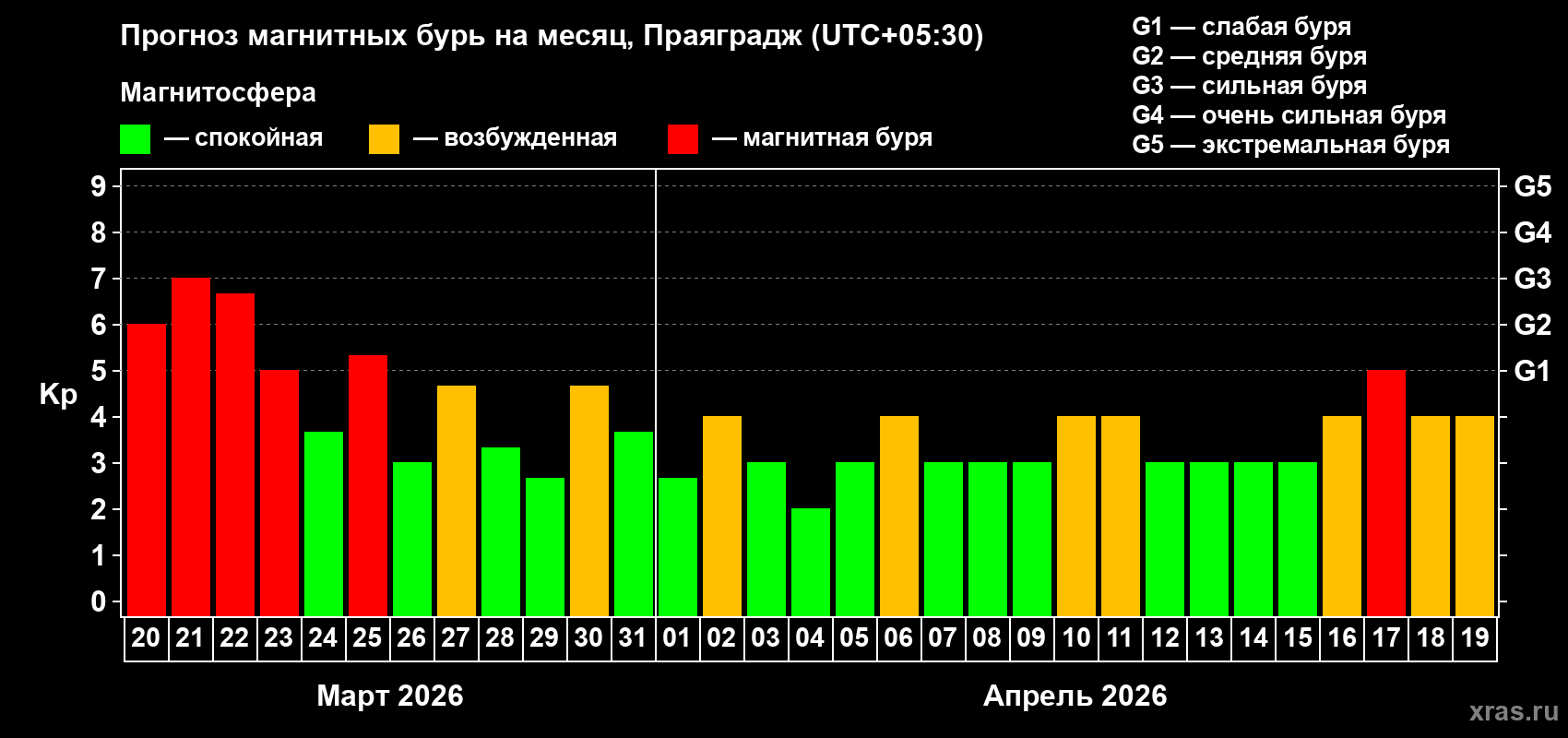 Прогноз максимального суточного геомагнитного индекса&nbsp;Kp на <b>1 месяц</b> (31 день) <b>с 20 марта по 19 апреля 2026 г</b>