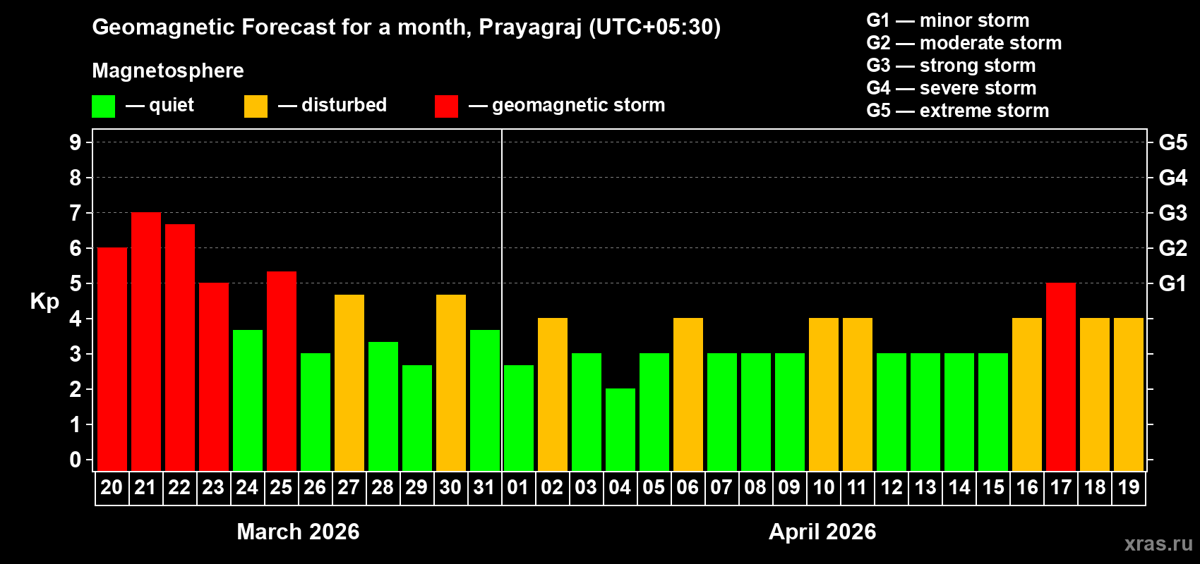 Forecast of the daily maximal value of geomagnetic index&nbsp;Kp for <b>1 month</b> (31 days) <b>from Mar 20, 2026 to Apr 19, 2026</b>