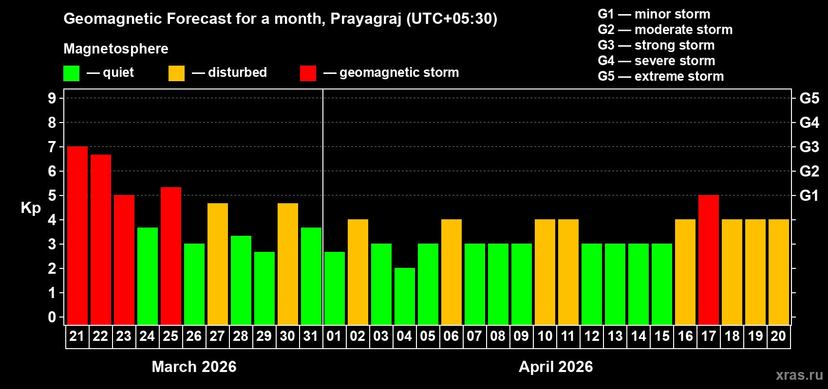 Forecast of the daily maximal value of geomagnetic index&nbsp;Kp for <b>1 month</b> (31 days) <b>from Mar 21, 2026 to Apr 20, 2026</b>