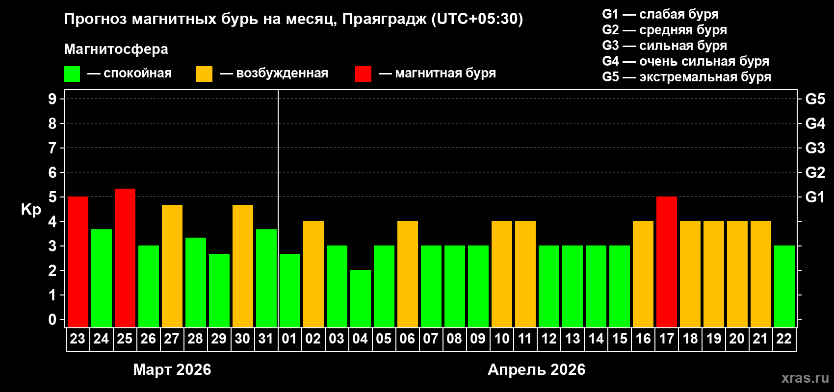 Прогноз максимального суточного геомагнитного индекса&nbsp;Kp на <b>1 месяц</b> (31 день) <b>с 23 марта по 22 апреля 2026 г</b>