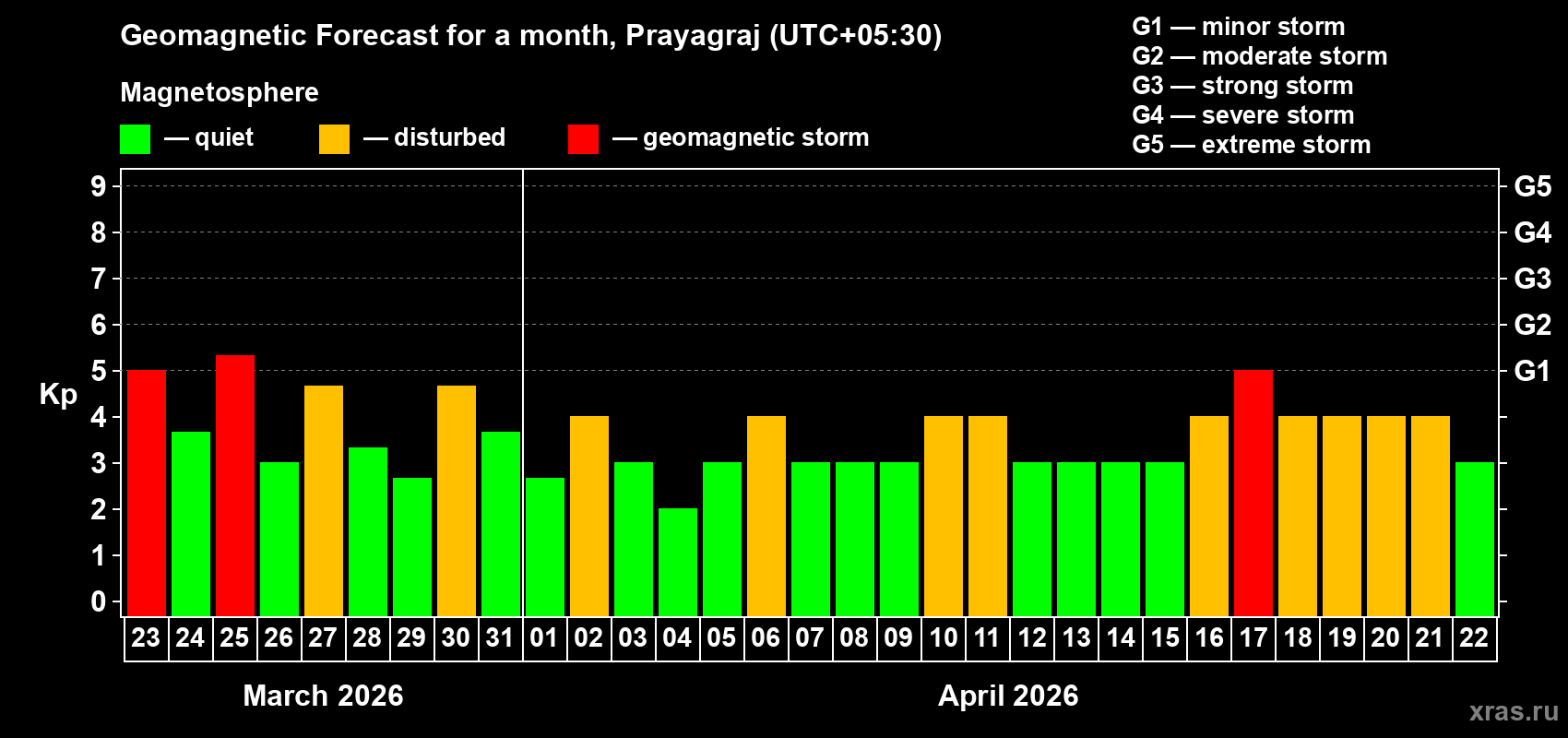 Forecast of the daily maximal value of geomagnetic index&nbsp;Kp for <b>1 month</b> (31 days) <b>from Mar 23, 2026 to Apr 22, 2026</b>