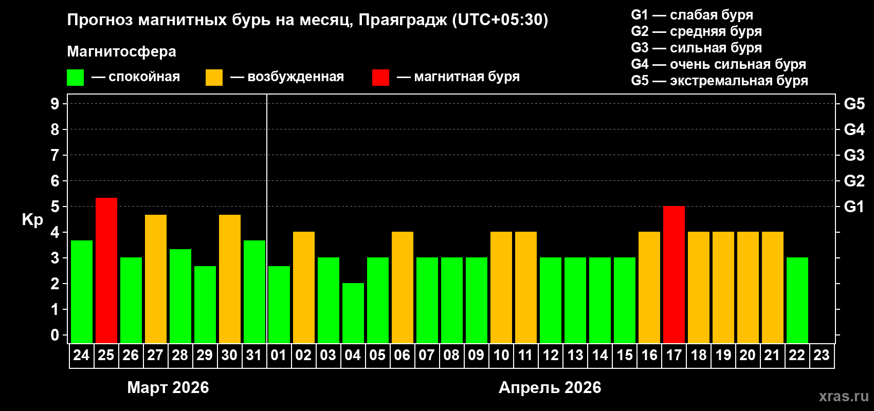 Прогноз максимального суточного геомагнитного индекса&nbsp;Kp на <b>1 месяц</b> (31 день) <b>с 24 марта по 23 апреля 2026 г</b>