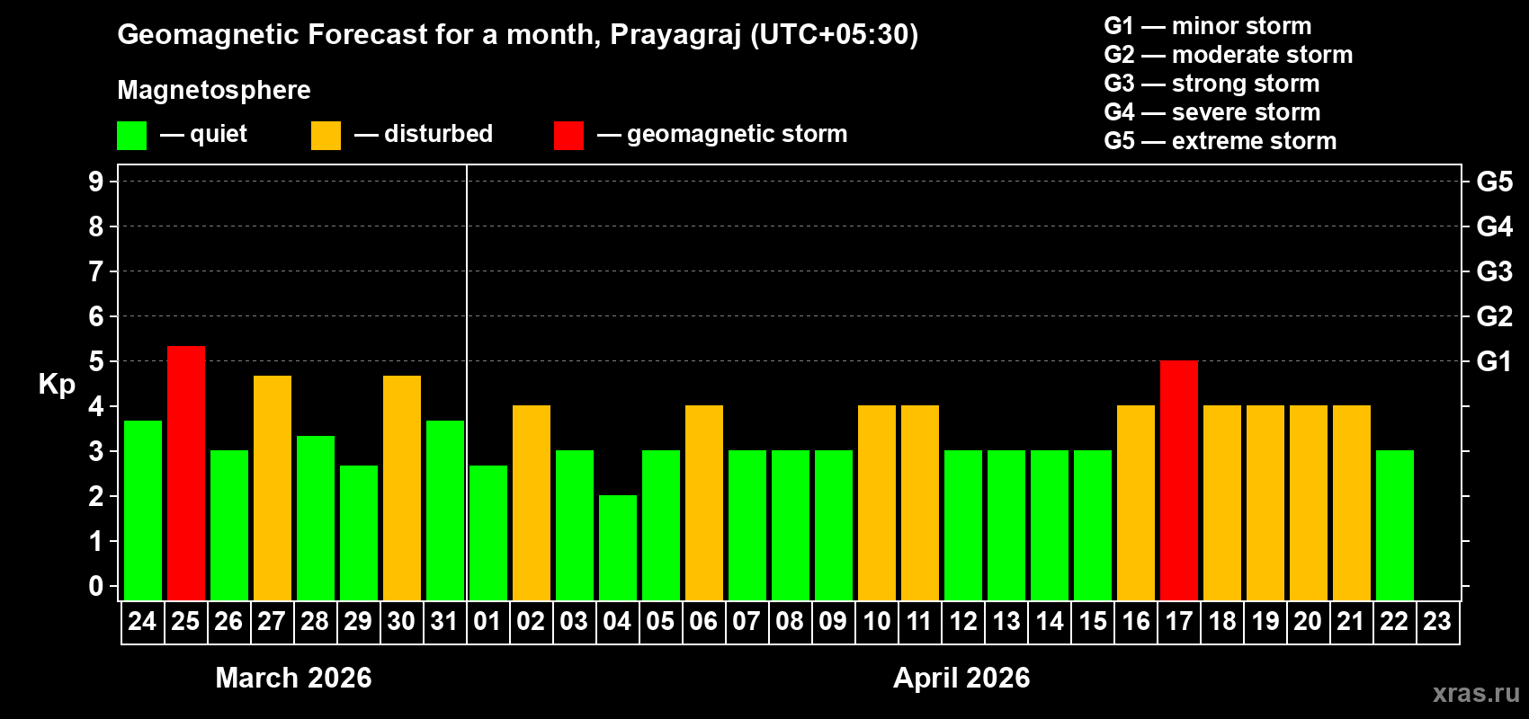 Forecast of the daily maximal value of geomagnetic index&nbsp;Kp for <b>1 month</b> (31 days) <b>from Mar 24, 2026 to Apr 23, 2026</b>