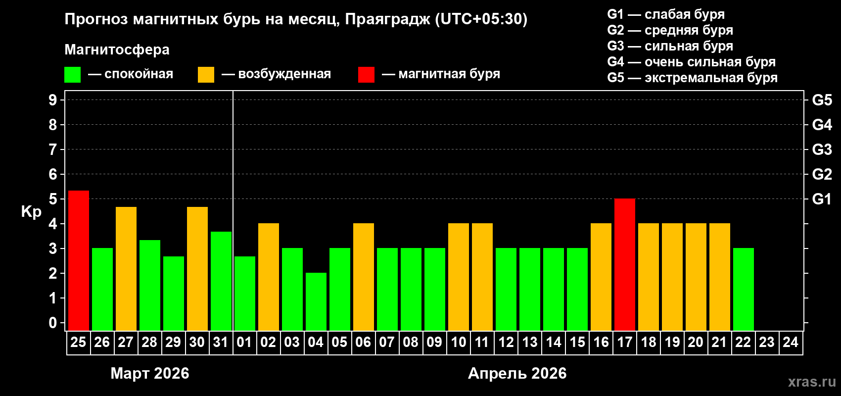 Прогноз максимального суточного геомагнитного индекса&nbsp;Kp на <b>1 месяц</b> (31 день) <b>с 25 марта по 24 апреля 2026 г</b>