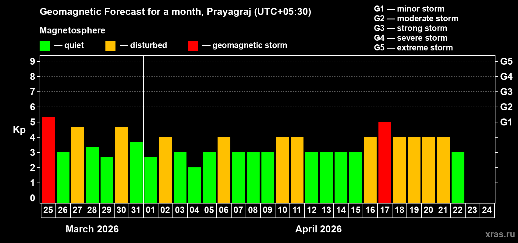 Forecast of the daily maximal value of geomagnetic index&nbsp;Kp for <b>1 month</b> (31 days) <b>from Mar 25, 2026 to Apr 24, 2026</b>