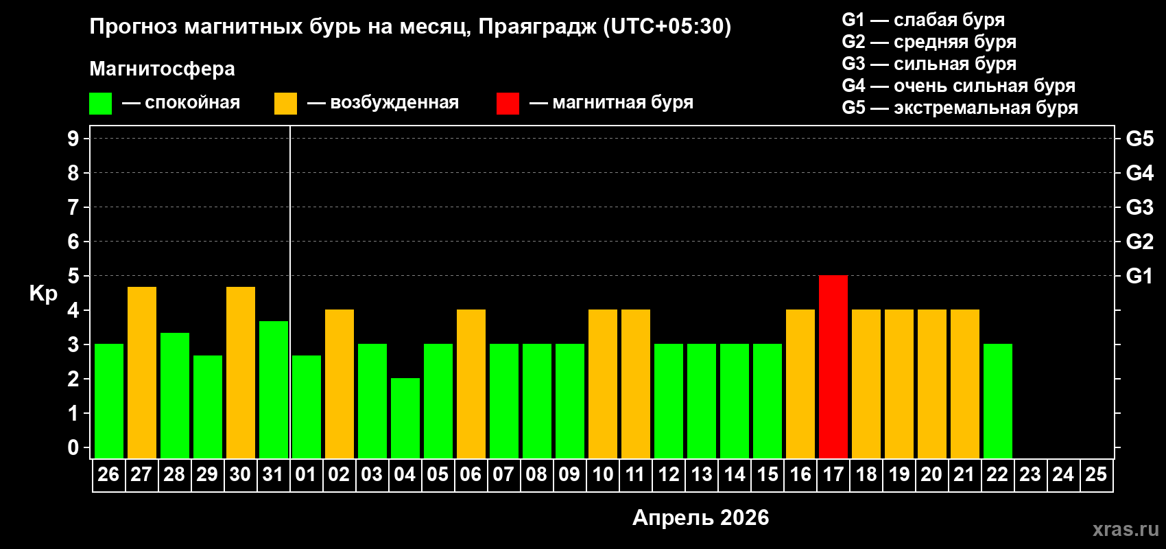 Прогноз максимального суточного геомагнитного индекса&nbsp;Kp на <b>1 месяц</b> (31 день) <b>с 26 марта по 25 апреля 2026 г</b>