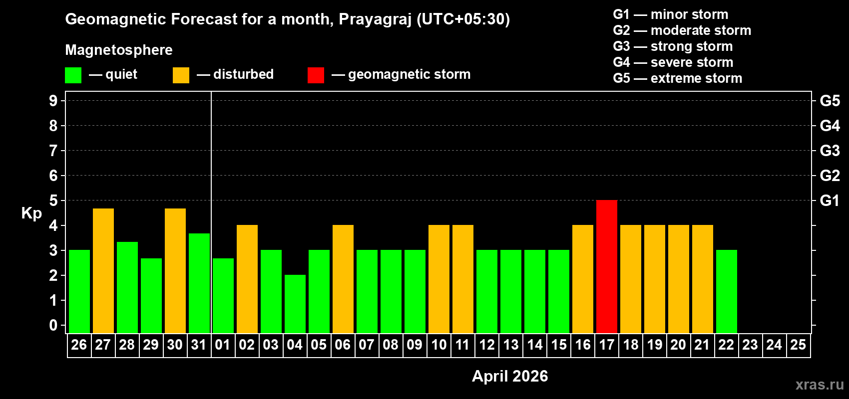 Forecast of the daily maximal value of geomagnetic index&nbsp;Kp for <b>1 month</b> (31 days) <b>from Mar 26, 2026 to Apr 25, 2026</b>