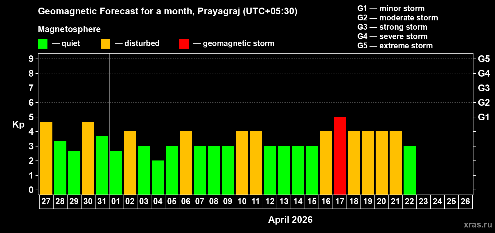 Forecast of the daily maximal value of geomagnetic index&nbsp;Kp for <b>1 month</b> (31 days) <b>from Mar 27, 2026 to Apr 26, 2026</b>