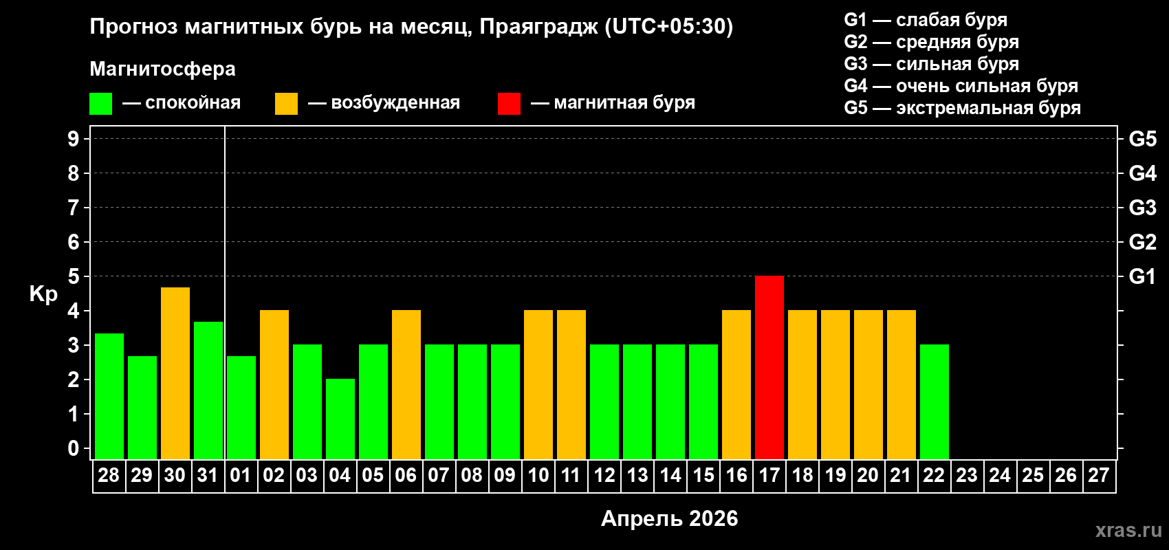 Прогноз максимального суточного геомагнитного индекса&nbsp;Kp на <b>1 месяц</b> (31 день) <b>с 28 марта по 27 апреля 2026 г</b>