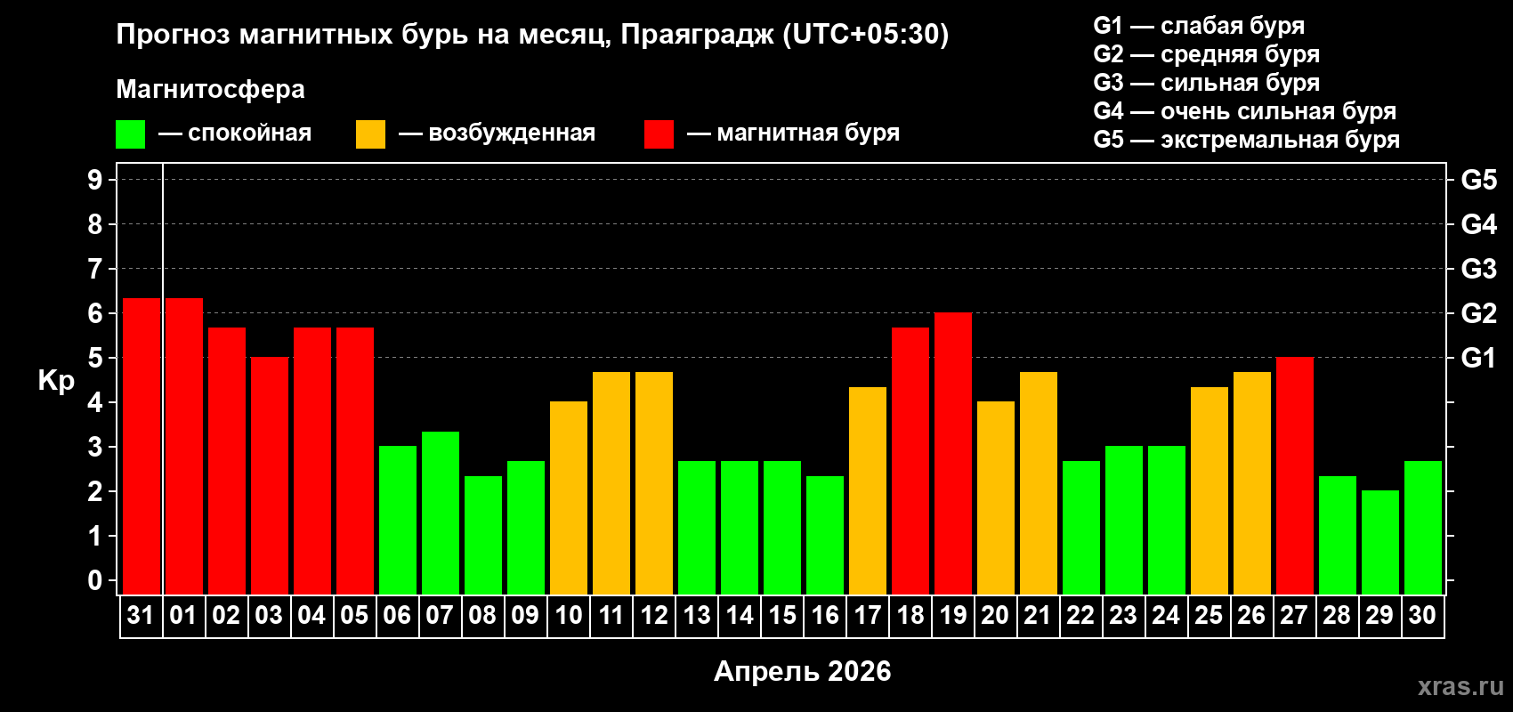 Прогноз максимального суточного геомагнитного индекса&nbsp;Kp на <b>1 месяц</b> (31 день) <b>с 31 марта по 30 апреля 2026 г</b>