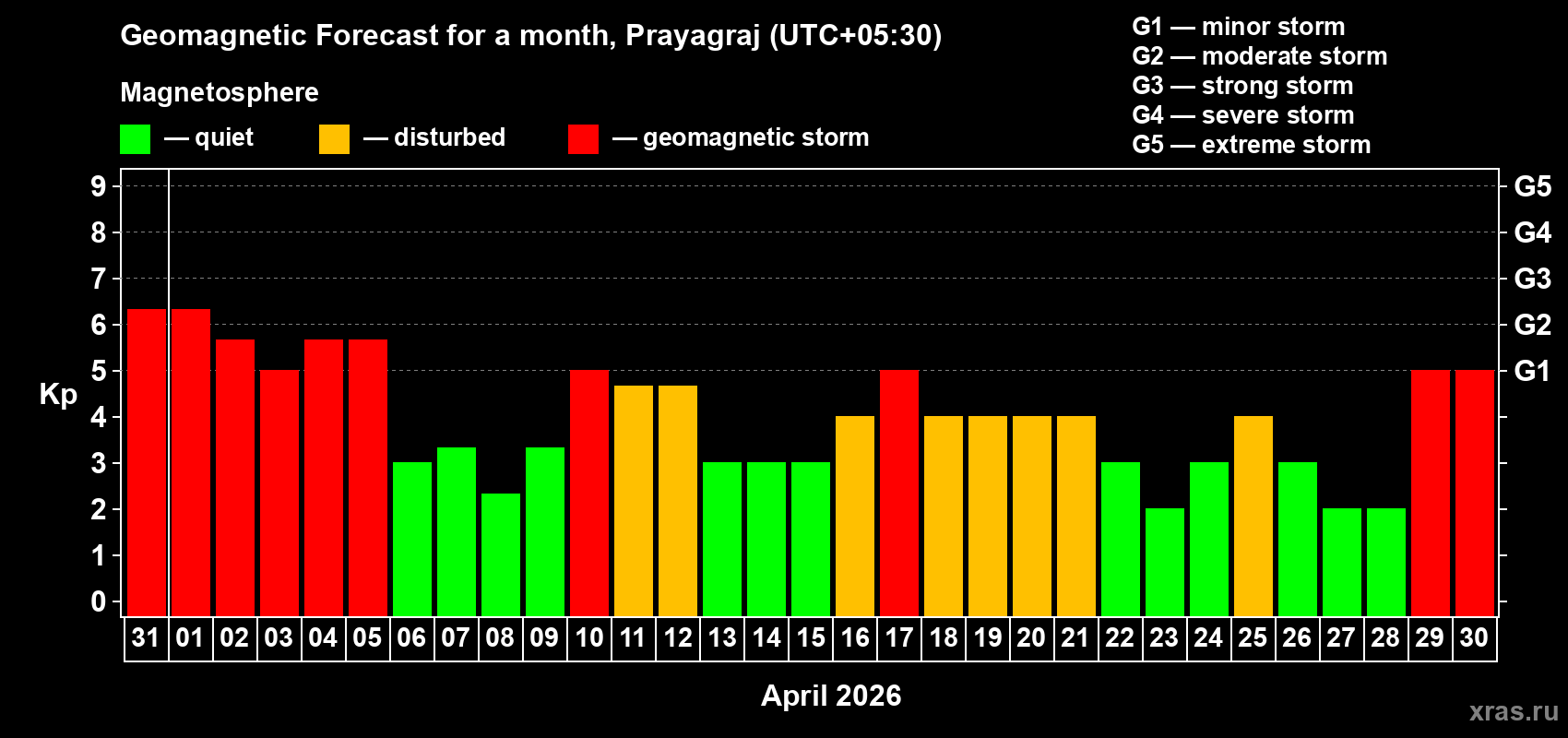 Forecast of the daily maximal value of geomagnetic index&nbsp;Kp for <b>1 month</b> (31 days) <b>from Mar 31, 2026 to Apr 30, 2026</b>