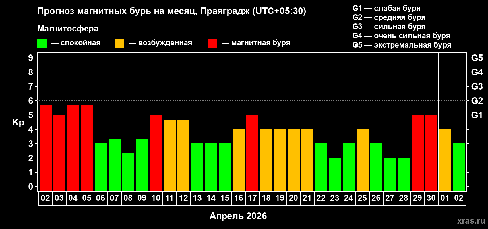 Прогноз максимального суточного геомагнитного индекса Kp на <b>1 месяц</b> (31 день) <b>с 02 апреля по 02 мая 2026 г</b>