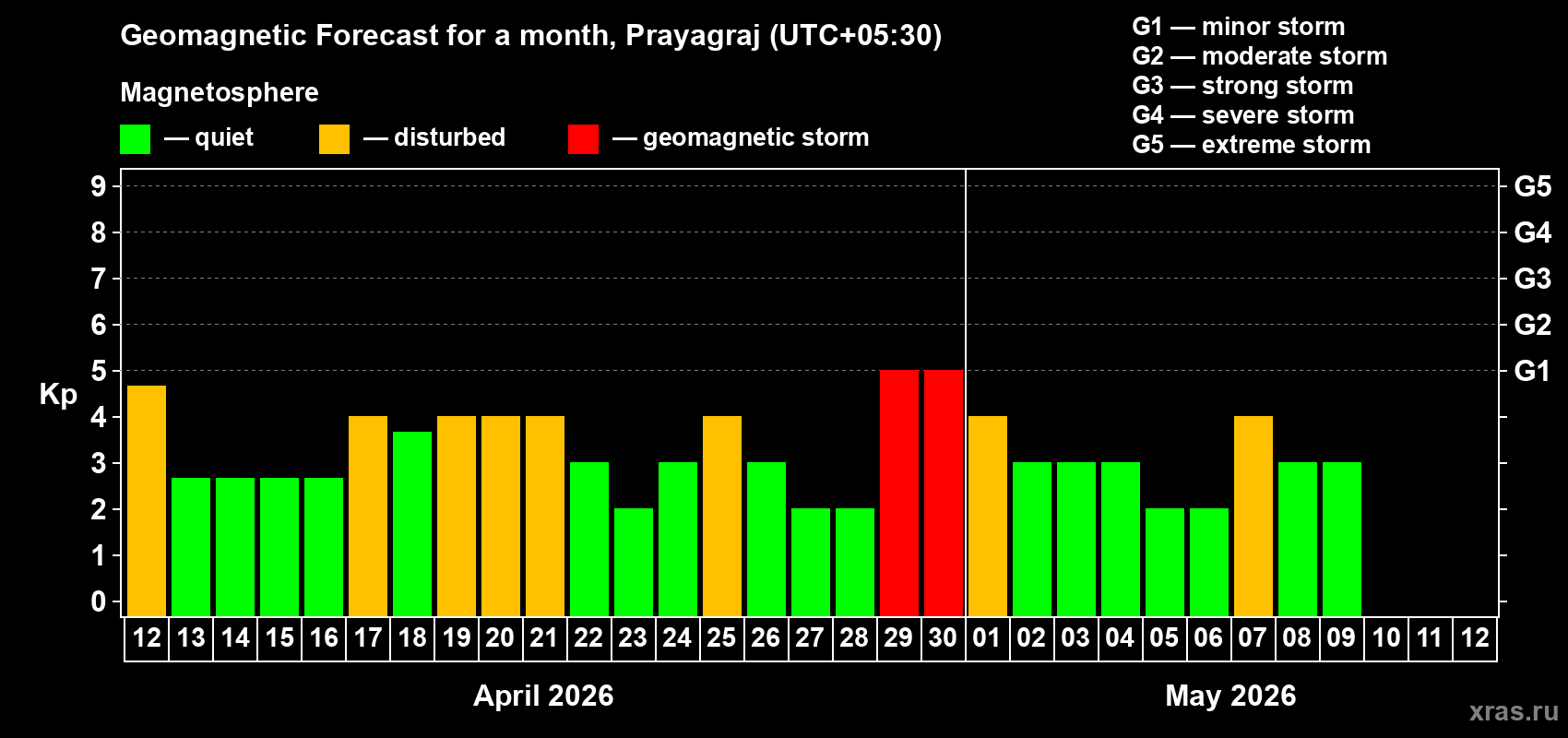 Forecast of the daily maximal value of geomagnetic index&nbsp;Kp for <b>1 month</b> (31 days) <b>from Apr 12, 2026 to May 12, 2026</b>