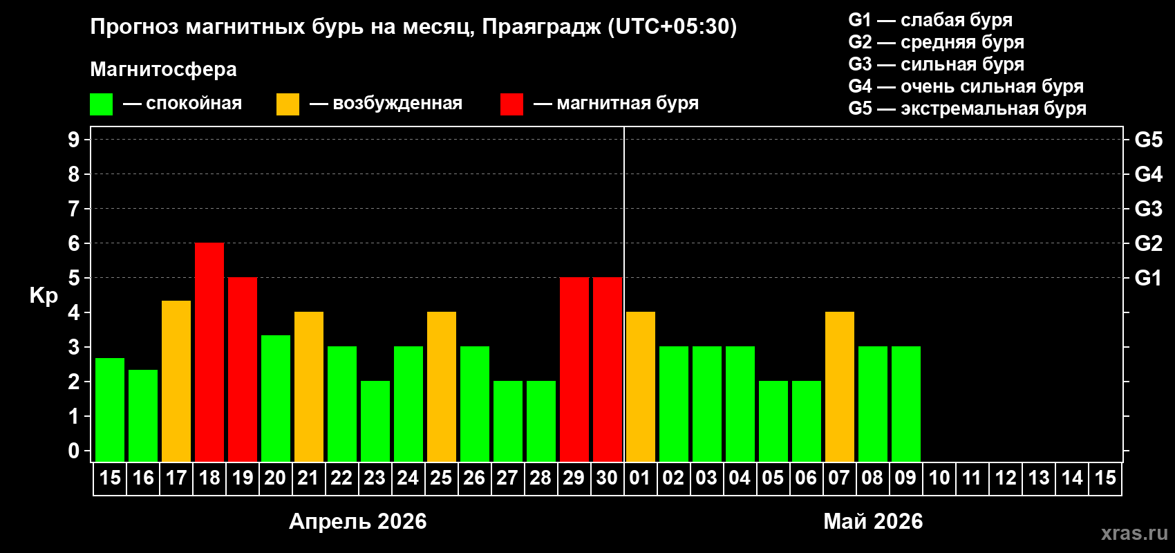 Прогноз максимального суточного геомагнитного индекса&nbsp;Kp на <b>1 месяц</b> (31 день) <b>с 15 апреля по 15 мая 2026 г</b>