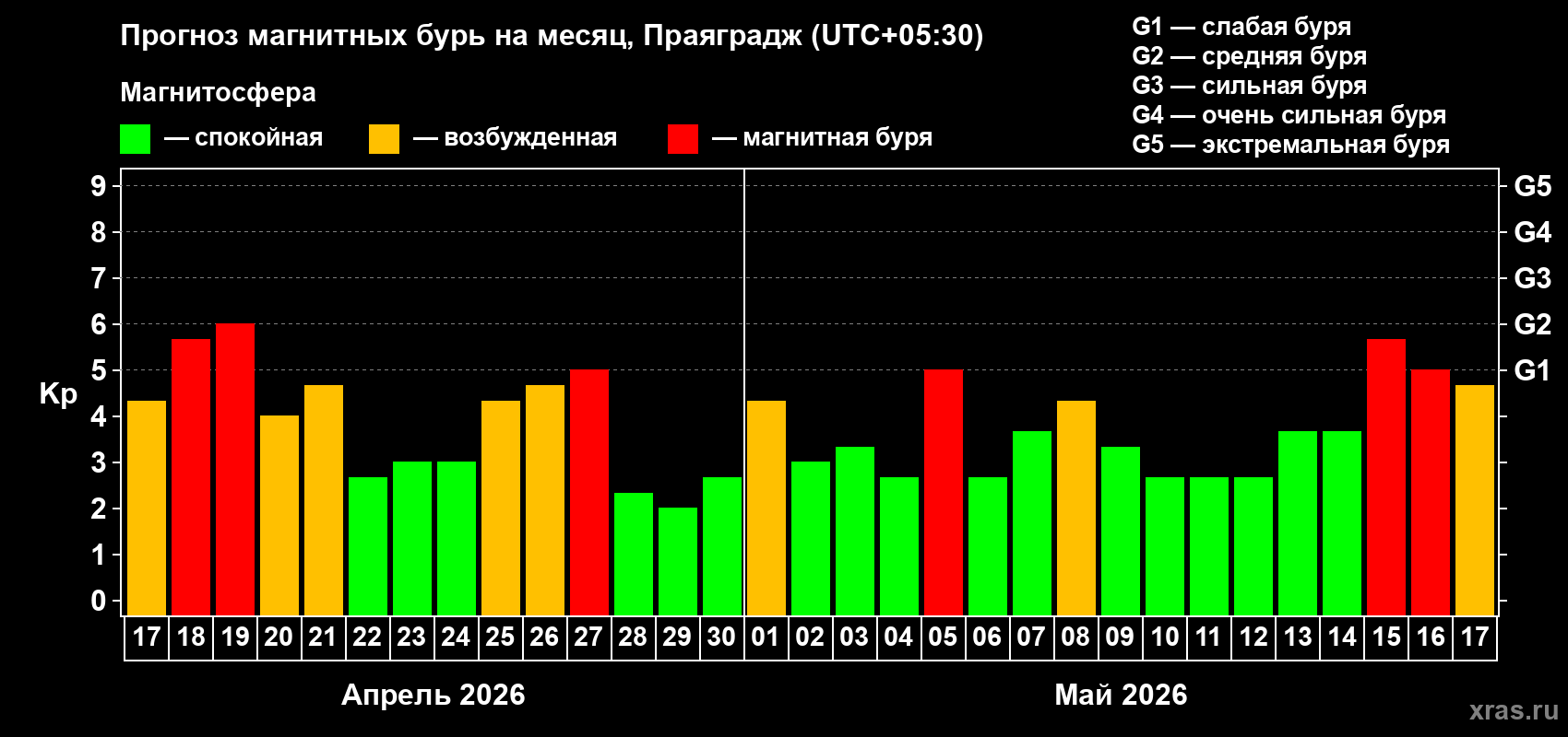 Прогноз максимального суточного геомагнитного индекса Kp на <b>1 месяц</b> (31 день) <b>с 17 апреля по 17 мая 2026 г</b>