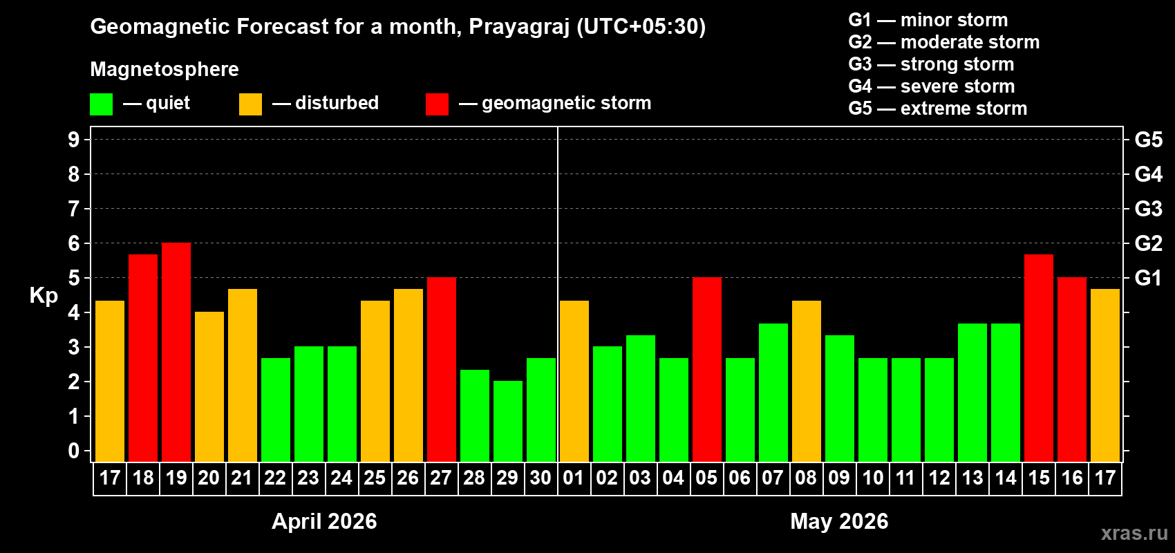 Forecast of the daily maximal value of geomagnetic index&nbsp;Kp for <b>1 month</b> (31 days) <b>from Apr 17, 2026 to May 17, 2026</b>