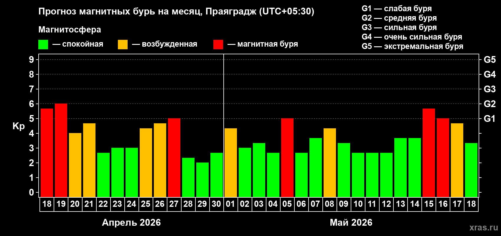 Прогноз максимального суточного геомагнитного индекса Kp на <b>1 месяц</b> (31 день) <b>с 18 апреля по 18 мая 2026 г</b>