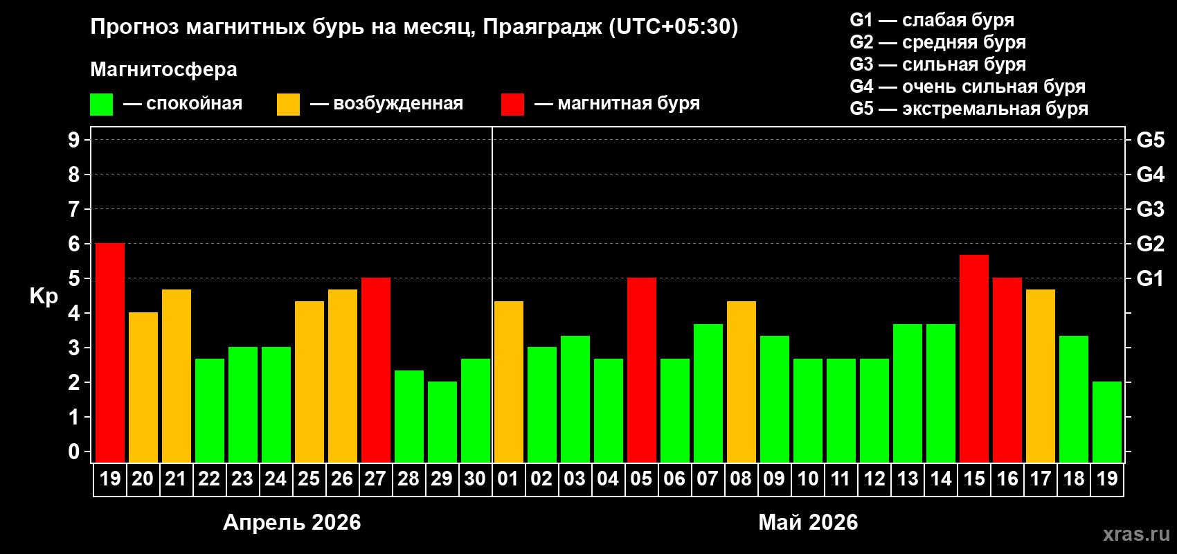 Прогноз максимального суточного геомагнитного индекса Kp на <b>1 месяц</b> (31 день) <b>с 19 апреля по 19 мая 2026 г</b>