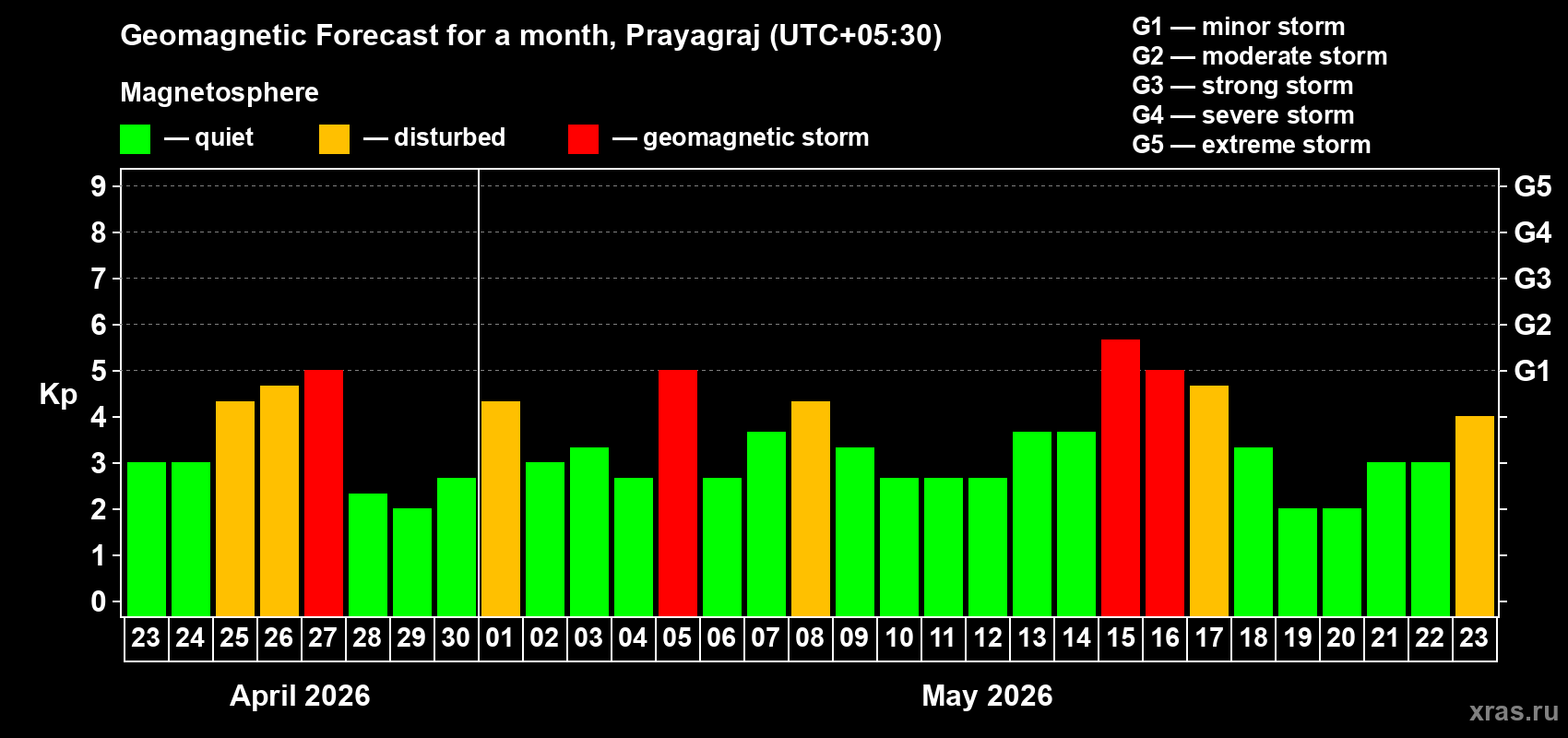 Forecast of the daily maximal value of geomagnetic index&nbsp;Kp for <b>1 month</b> (31 days) <b>from Apr 23, 2026 to May 23, 2026</b>
