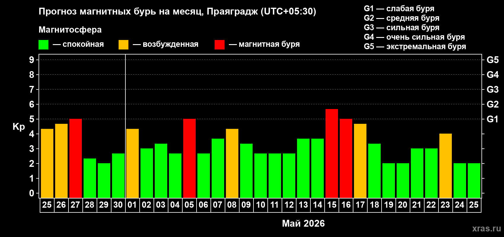 Прогноз максимального суточного геомагнитного индекса Kp на <b>1 месяц</b> (31 день) <b>с 25 апреля по 25 мая 2026 г</b>