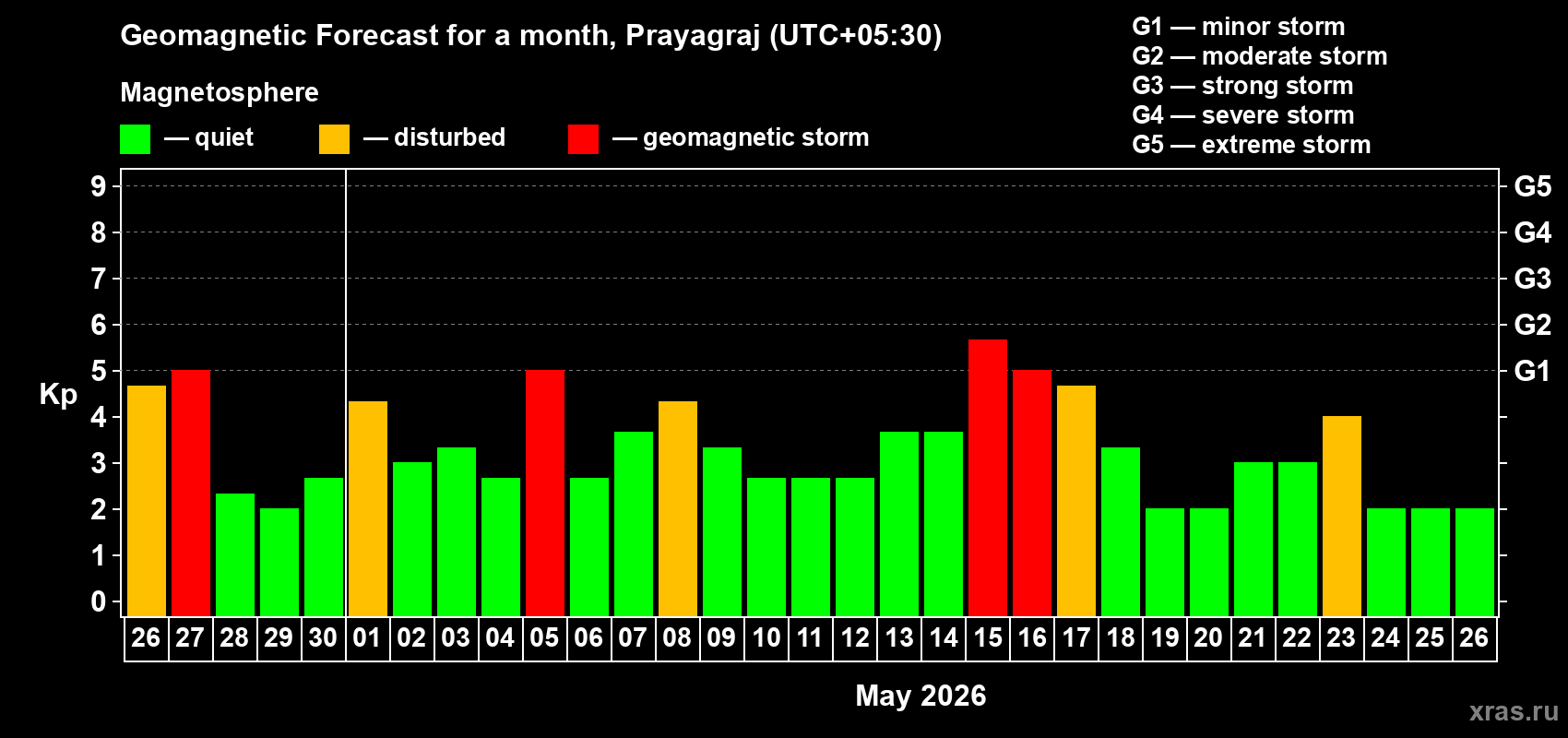Forecast of the daily maximal value of geomagnetic index&nbsp;Kp for <b>1 month</b> (31 days) <b>from Apr 26, 2026 to May 26, 2026</b>