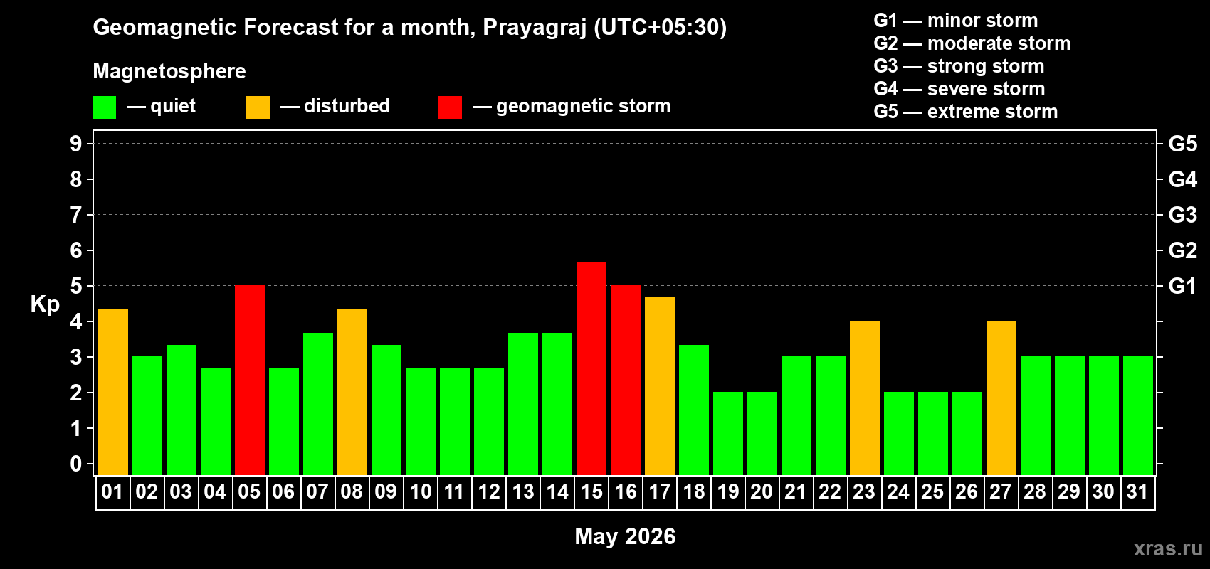 Forecast of the daily maximal value of geomagnetic index Kp for <b>1 month</b> (31 days) <b>from May 01, 2026 to May 31, 2026</b>