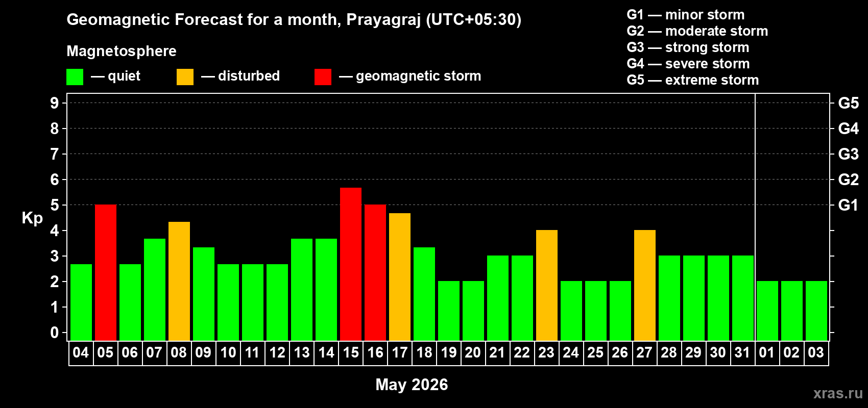 Forecast of the daily maximal value of geomagnetic index Kp for <b>1 month</b> (31 days) <b>from May 04, 2026 to Jun 03, 2026</b>