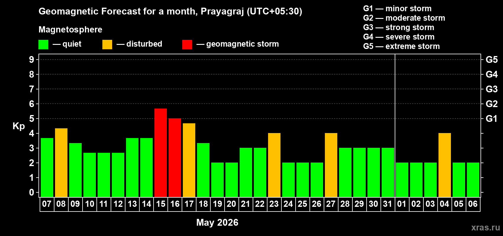 Forecast of the daily maximal value of geomagnetic index Kp for <b>1 month</b> (31 days) <b>from May 07, 2026 to Jun 06, 2026</b>